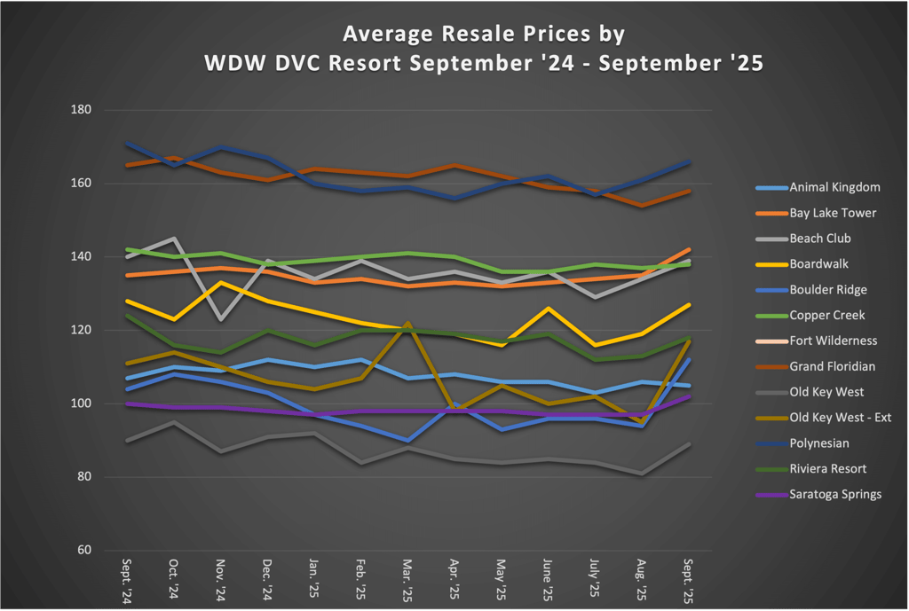Average Resale Prices by WDW DVC Resort September 2025
