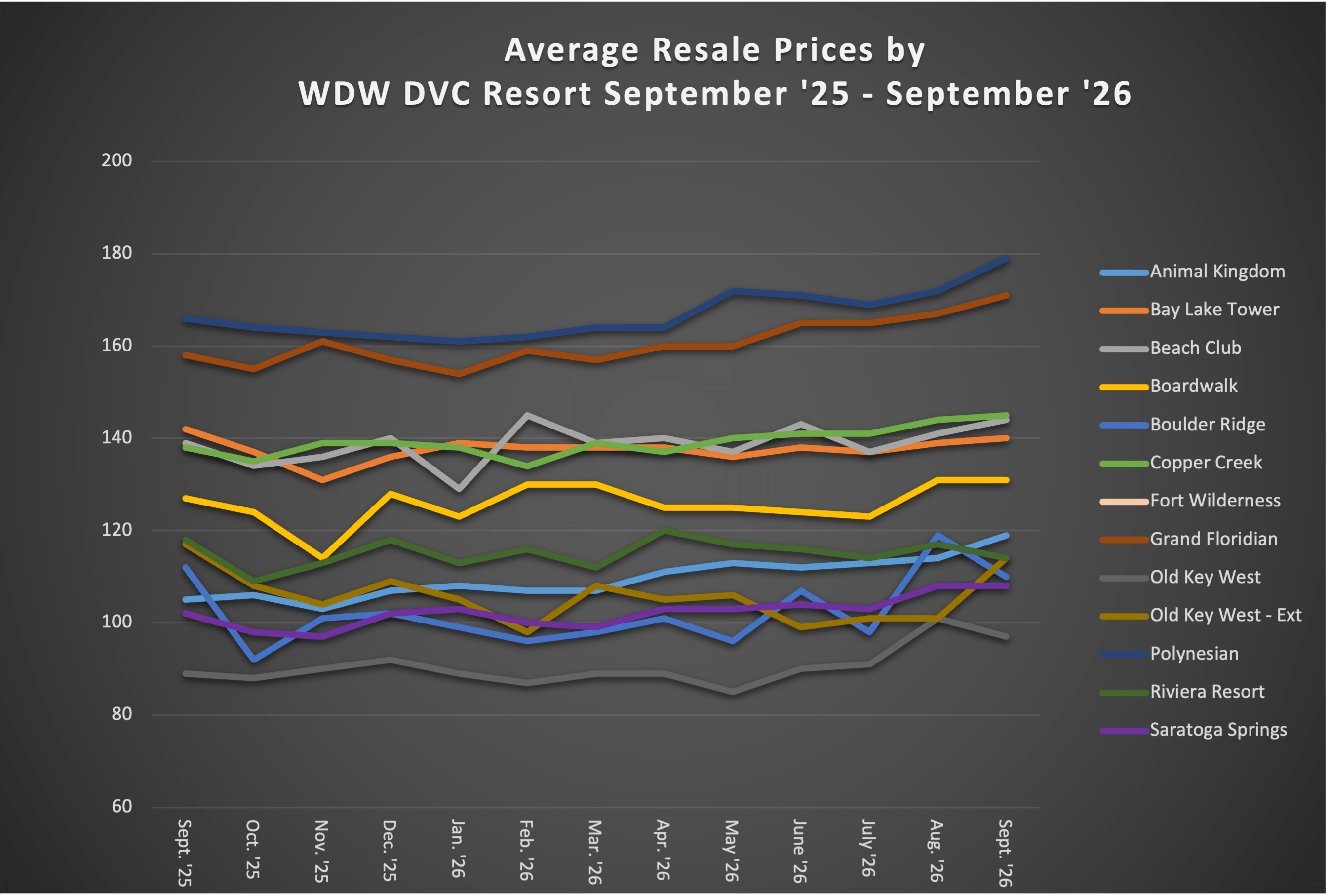 Average Resale Prices by WDW DVC Resort September 2026