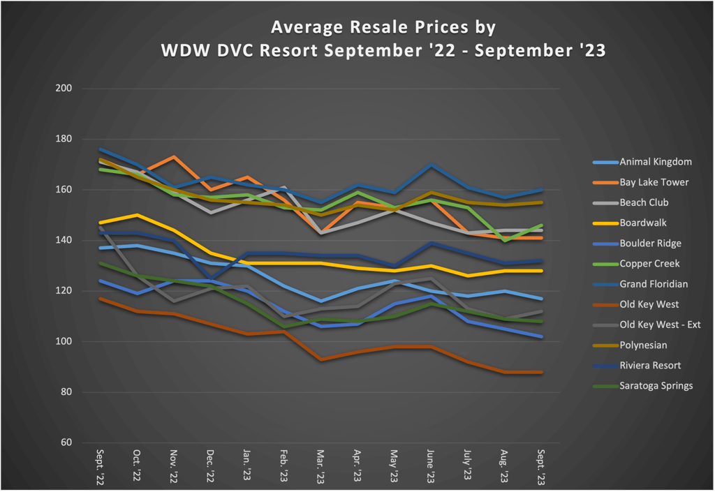 Average Resale Prices by WDW DVC Resort September 23