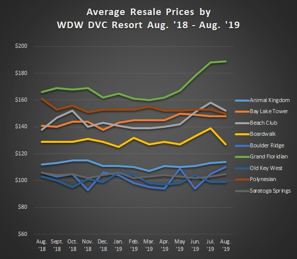 DVC Average Sales Prices Graph WDW Resorts Aug. '18 to Aug. '19
