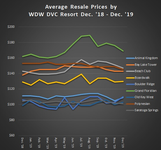 Average Resale Prices of WDW DVC Resort from December 2018 - December 2019