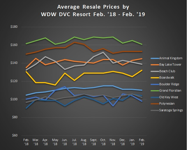 Average Sales Prices Graph WDW Resorts Feb.'18 to Feb.'19