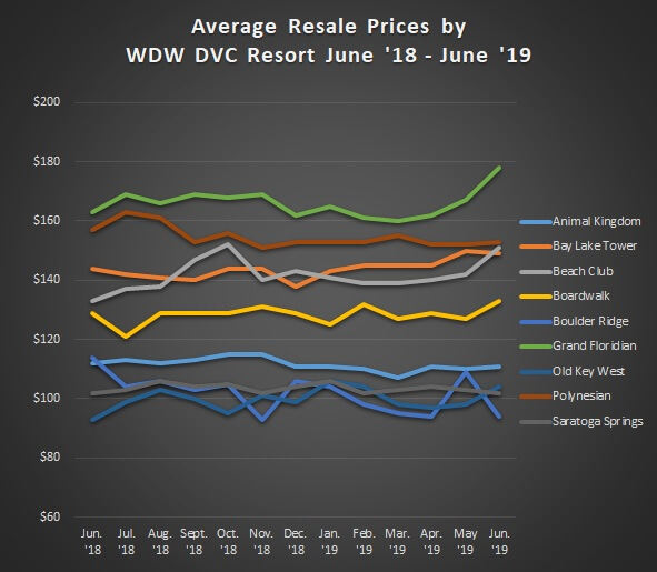 Average Sales Prices Graph WDW Resorts Jun.'18 to Jun.'19