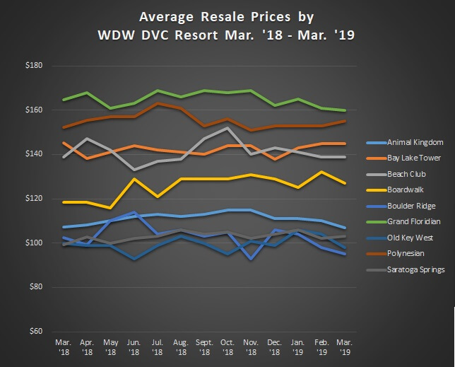 Average Sales Prices Graph WDW Resorts Mar.'18 to Mar.'19