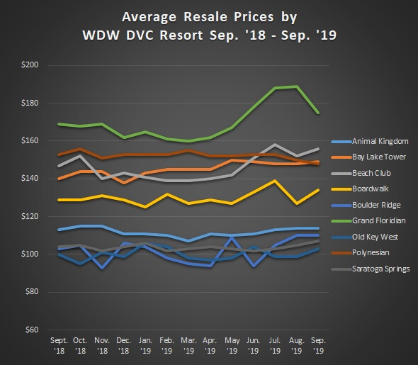 Average Sales Prices Graph WDW Resorts Sep'18 to Sep. '19