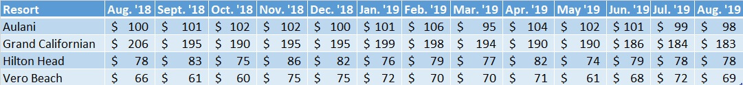 Average Sales Prices Non WDW Resorts Aug. '18 to Aug. '19