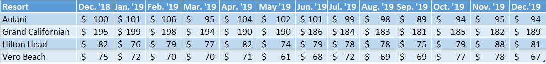 Average Sales and DVC Prices of Non WDW Resorts Dec. '18 to Dec. '19