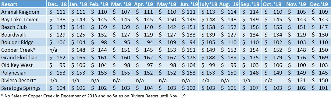 DVC Resale Sales of resorts from December 2018 to December 2019