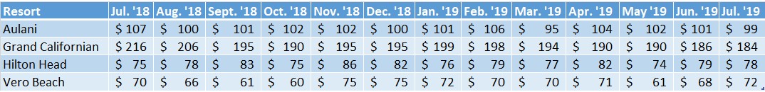 Average Sales Prices Non WDW Resorts July '18 to July '19