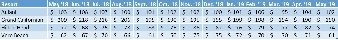 Average Sales Prices Non WDW Resorts May '18 to May '19
