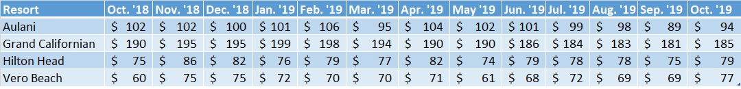 Average Sales Prices Non WDW Resorts Oct'18 to Oct'19