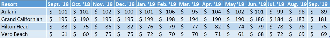 Average Sales Prices Non WDW Resorts Sep. '18 to Sep. '19