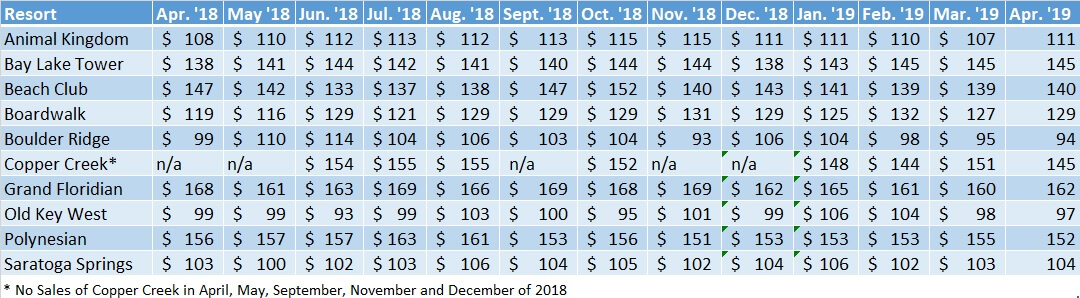 Average Sales Prices WDW Resorts Apr.' 18 to Apr.'19