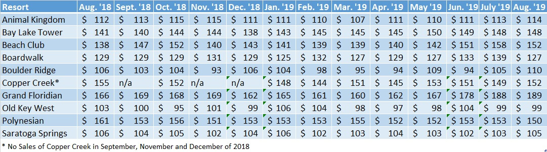 DVC Average Sales Prices WDW Resorts Aug. '18 to Aug. '19