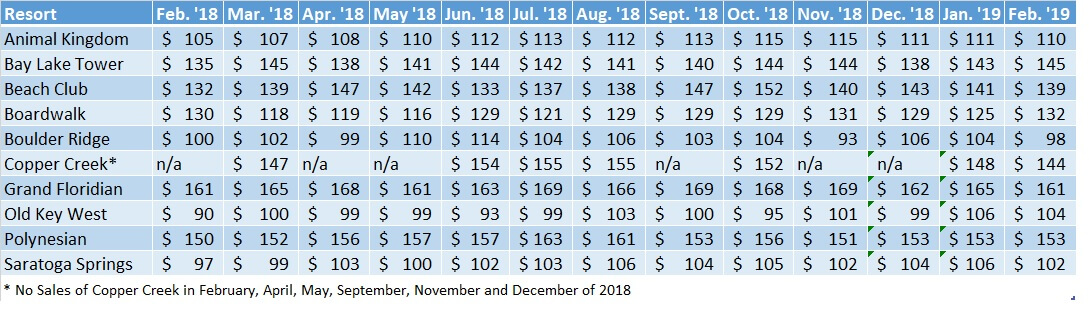 Average Sales Prices WDW Resorts Feb.'18 to Feb.'19