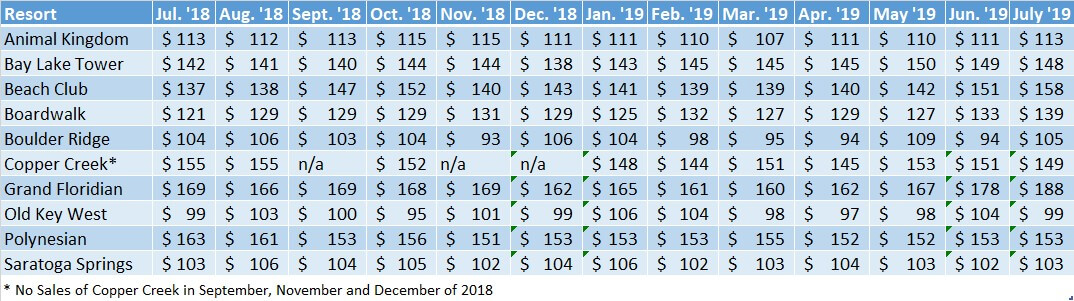 Average Sales Prices WDW Resorts July '18 to July '19
