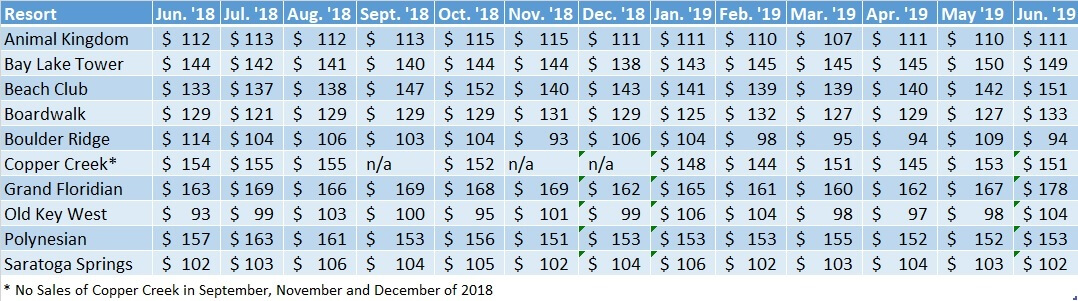 Average Sales Prices WDW Resorts June '18 to June '19