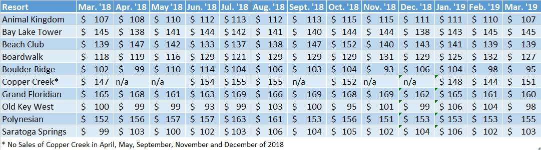 Average Sales Prices WDW Resorts Mar.'18 to Mar.'19