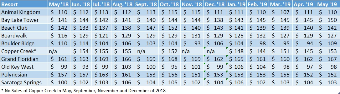Average Sales Prices WDW Resorts May ' 18 to May '19