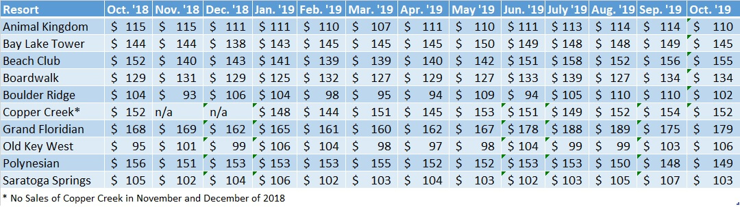Average Sales Prices WDW Resorts Oct'18 to Oct'19