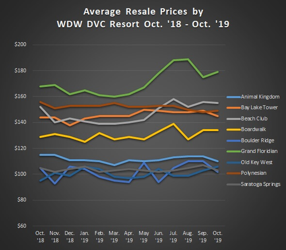 Average Sales Prices WDW Resorts Oct'18 to Oct'19 GRAPH