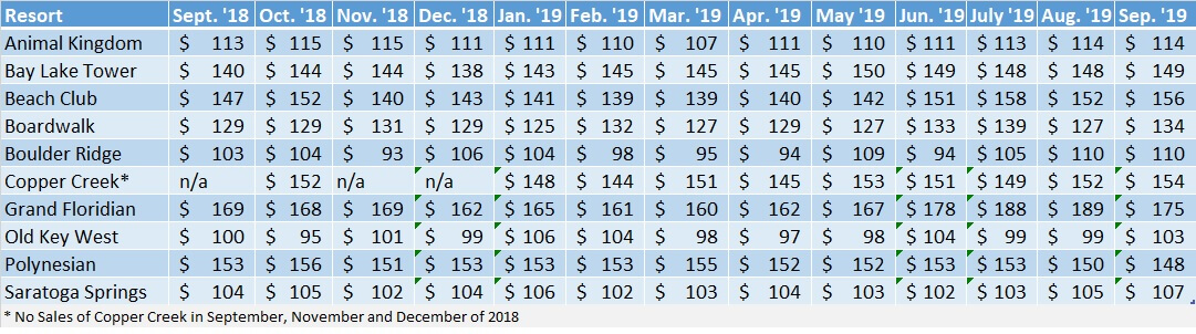Average Sales Prices WDW Resorts Sep '18 to Sep '19