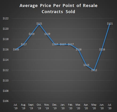 Average Price Per Point of Resale Contracts Sold