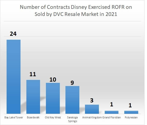 Number of Contracts Disney Exercised ROFR on Sold by DVC Resale Market in 2021