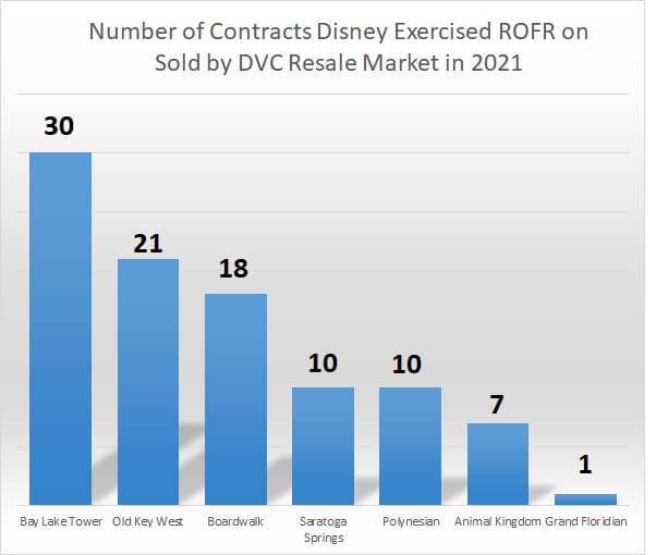 Number of Contracts Disney Exercised ROFR on Sold by DVC Resale Market in 2021
