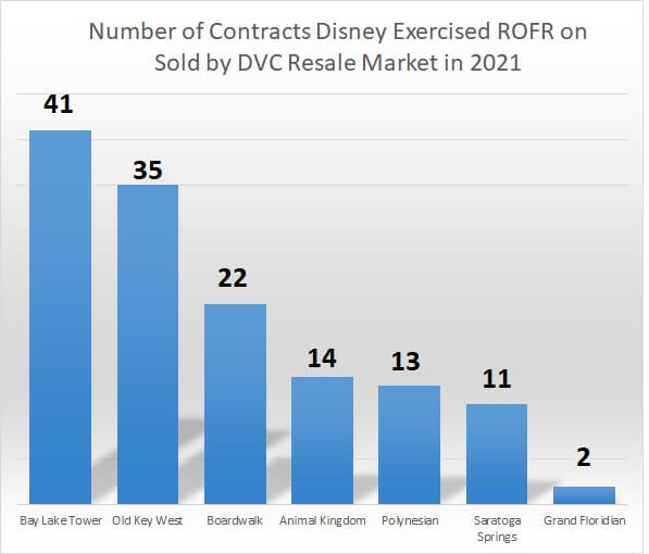 buy backs at each DVC resort for contracts sold by DVC Resale Market in 2021