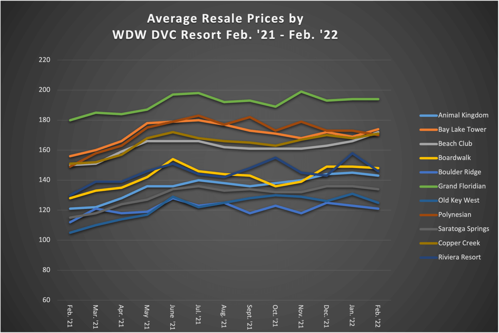 DVC Average Price WDW - February 2022