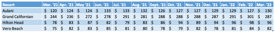 DVC Resale Price Changes for Non-Resorts - March 2022