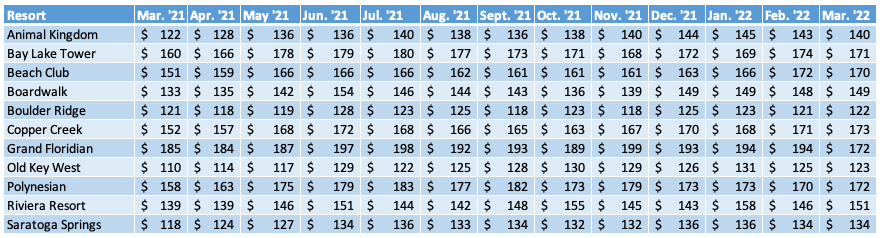 DVC Resale Price Changes for Walt Disney World (WDW) Resorts - March 2022