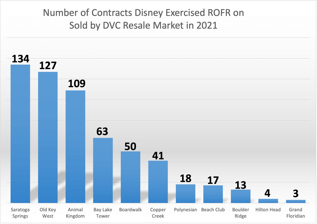 ROFR YTD - December 2021