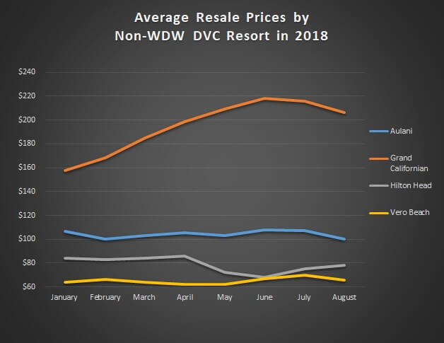 A graph detailing the average prices per point for each Non-WDW DVC Resort, January – August of 2018