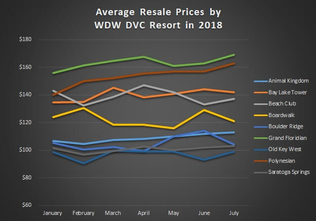 Average DVC Resale Prices for 2018