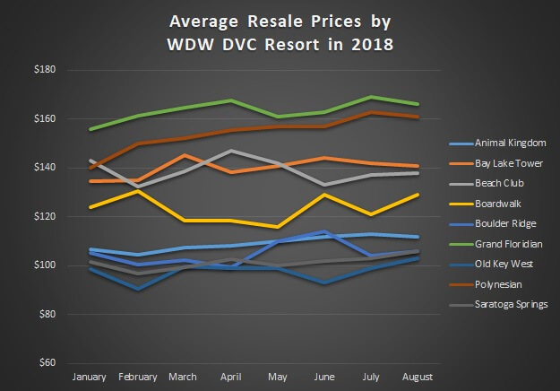 A graph detailing the average prices per point for each WDW DVC Resort, January – August of 2018