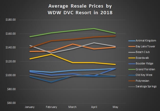 Average WDW DVC Resale Price 2018: January - May