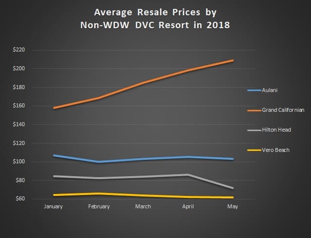 Average Non-WDW DVC Resale Prices January - May 2018