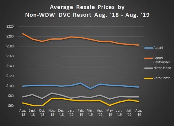 Graph of Avg. Sales Prices Non WDW Aug. '18 - Aug. '19