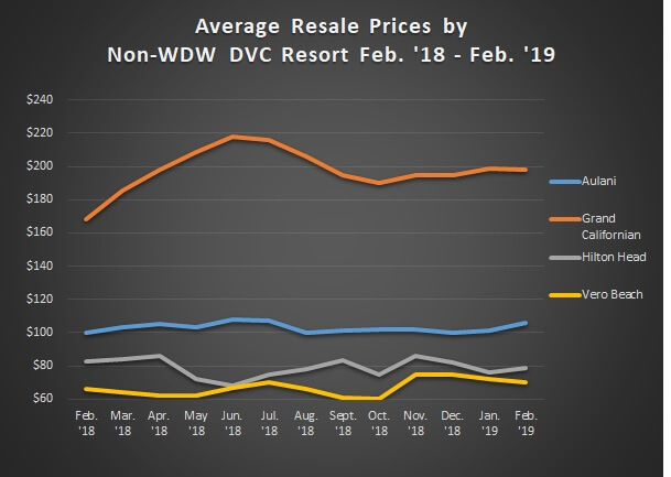Graph of Avg. Sales Prices Non WDW Feb. '18 - Feb. '19