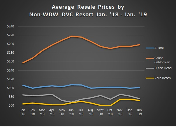 Graph of Avg. Sales Prices Non WDW Jan. '18 - Jan. '19
