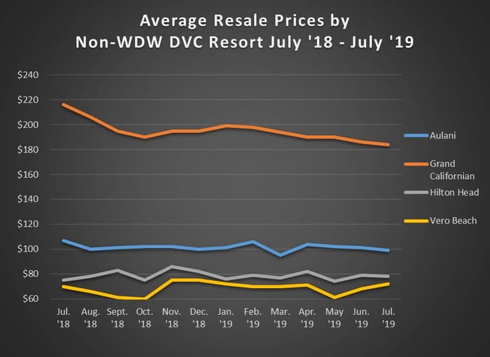 Graph of Avg. Sales Prices Non WDW Jul. '18 - Jul. '19