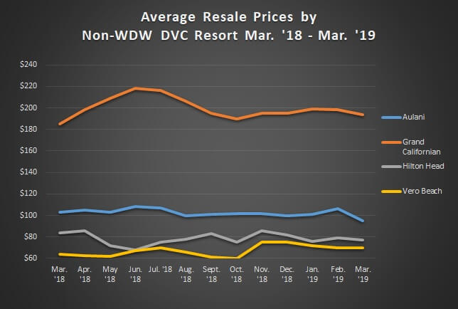 Graph of Avg. Sales Prices Non WDW Mar. '18 - Mar. '19