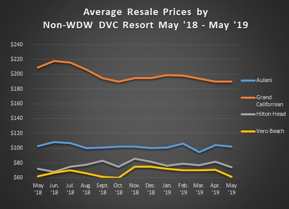 Graph of Avg. Sales Prices Non WDW May '18 - May '19