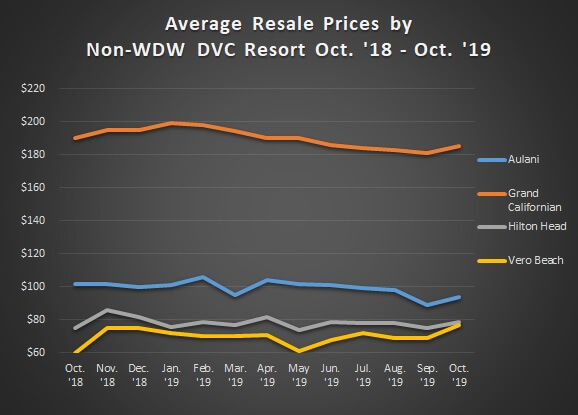 Graph of Avg. Sales Prices Non WDW Oct.'18 to Oct.'19