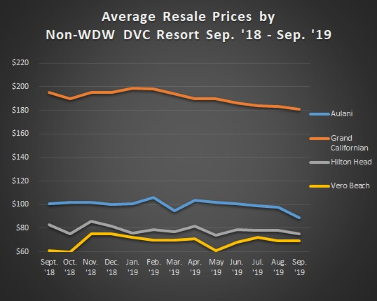Graph of Avg. Sales Prices Non WDW Sept. '18 to Sep. '19