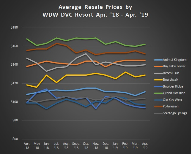 Graph of Avg. Sales Prices WDW Apr. '18 - Apr. '19