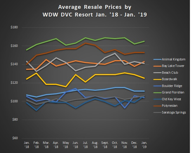 Graph of Avg. Sales Prices WDW Jan. '18 - Jan. '19
