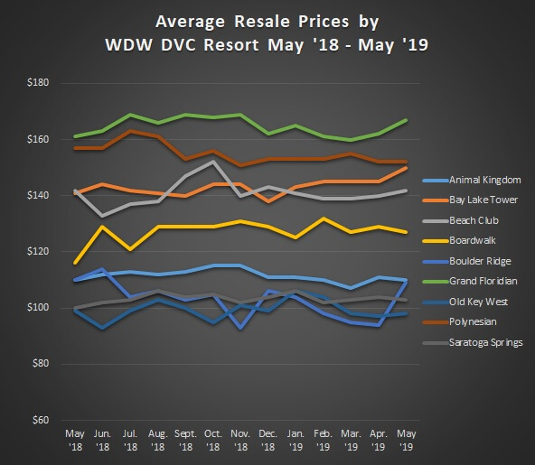 Graph of Avg. Sales Prices WDW May '18 - May '19